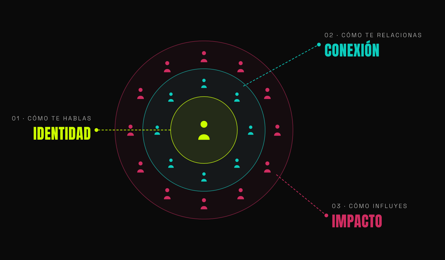 Modelo de las tres dimensiones de la comunicación